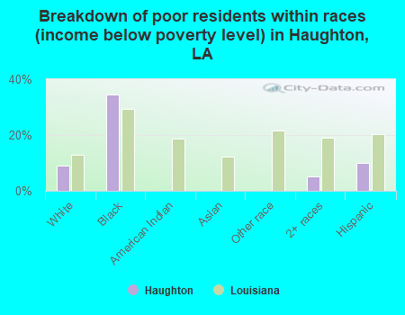 Breakdown of poor residents within races (income below poverty level) in Haughton, LA