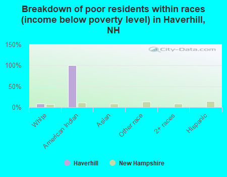 Breakdown of poor residents within races (income below poverty level) in Haverhill, NH
