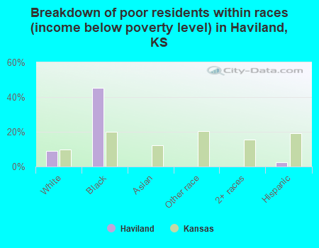 Breakdown of poor residents within races (income below poverty level) in Haviland, KS