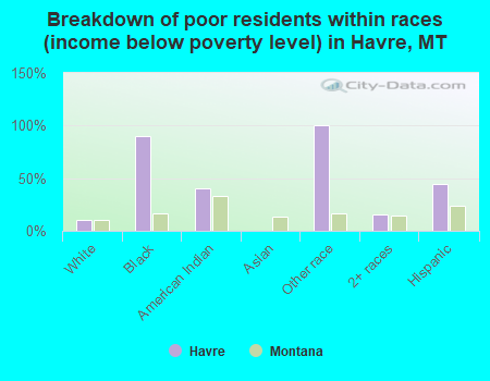 Breakdown of poor residents within races (income below poverty level) in Havre, MT
