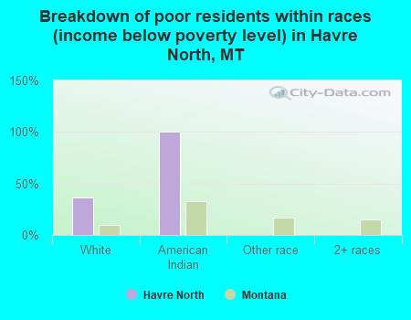 Breakdown of poor residents within races (income below poverty level) in Havre North, MT