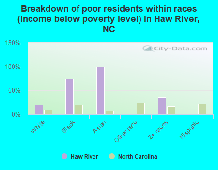 Breakdown of poor residents within races (income below poverty level) in Haw River, NC