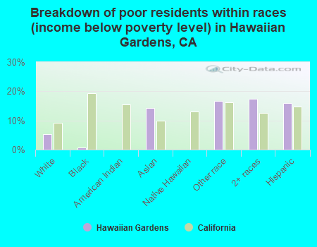 Breakdown of poor residents within races (income below poverty level) in Hawaiian Gardens, CA