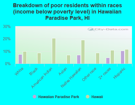 Breakdown of poor residents within races (income below poverty level) in Hawaiian Paradise Park, HI