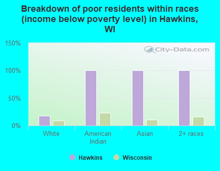 Breakdown of poor residents within races (income below poverty level) in Hawkins, WI