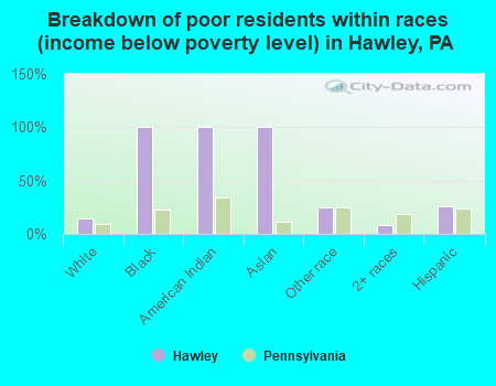 Breakdown of poor residents within races (income below poverty level) in Hawley, PA