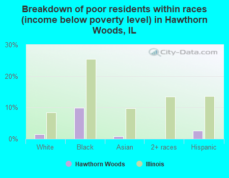 Breakdown of poor residents within races (income below poverty level) in Hawthorn Woods, IL