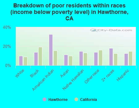 Breakdown of poor residents within races (income below poverty level) in Hawthorne, CA
