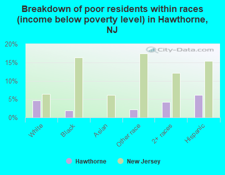 Breakdown of poor residents within races (income below poverty level) in Hawthorne, NJ