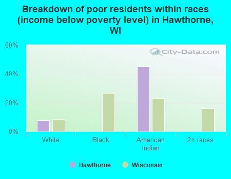 Breakdown of poor residents within races (income below poverty level) in Hawthorne, WI