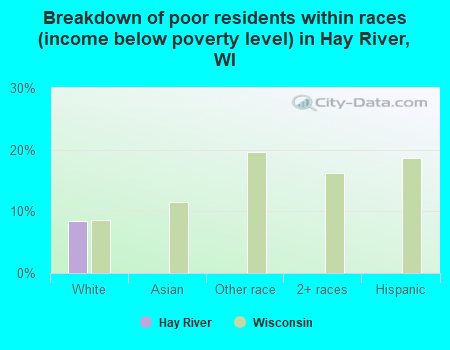 Breakdown of poor residents within races (income below poverty level) in Hay River, WI