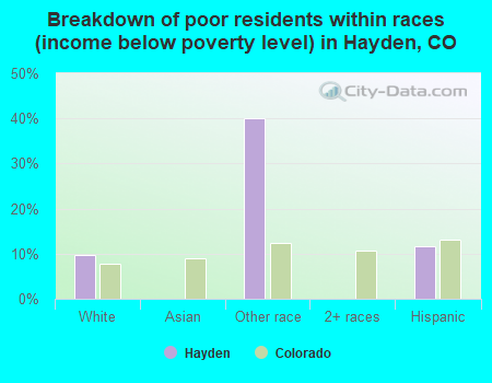 Breakdown of poor residents within races (income below poverty level) in Hayden, CO
