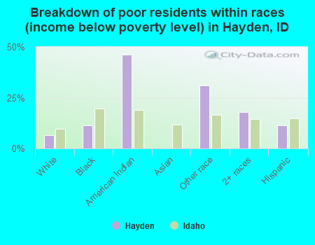 Breakdown of poor residents within races (income below poverty level) in Hayden, ID
