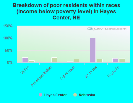 Breakdown of poor residents within races (income below poverty level) in Hayes Center, NE