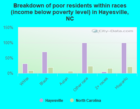 Breakdown of poor residents within races (income below poverty level) in Hayesville, NC