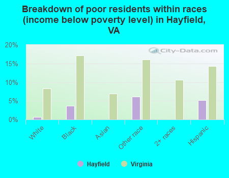 Breakdown of poor residents within races (income below poverty level) in Hayfield, VA