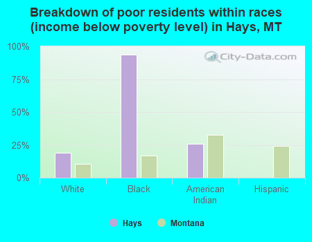Breakdown of poor residents within races (income below poverty level) in Hays, MT