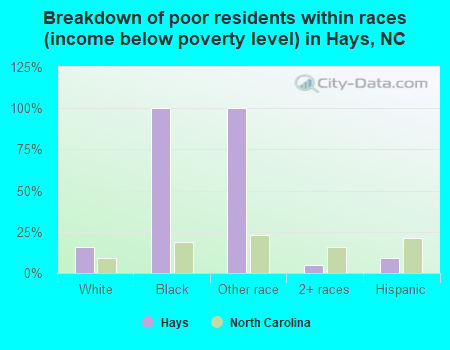 Breakdown of poor residents within races (income below poverty level) in Hays, NC