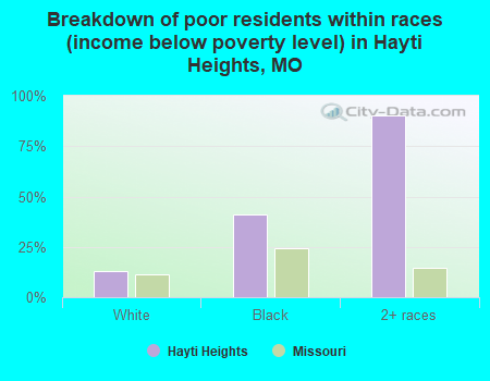 Breakdown of poor residents within races (income below poverty level) in Hayti Heights, MO