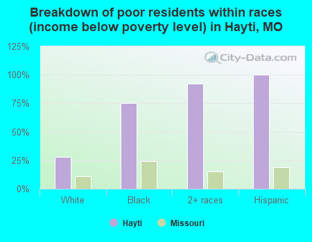 Breakdown of poor residents within races (income below poverty level) in Hayti, MO