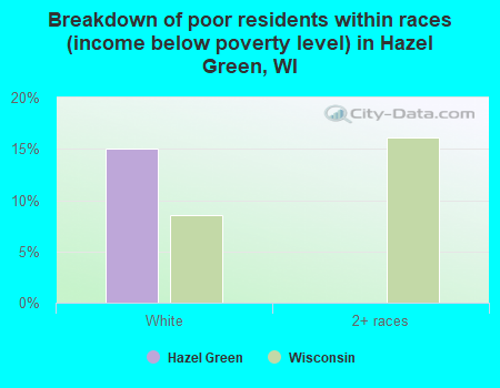 Breakdown of poor residents within races (income below poverty level) in Hazel Green, WI