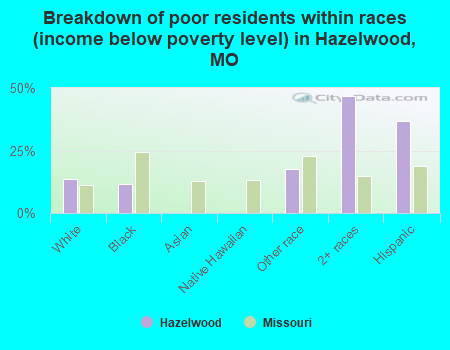 Breakdown of poor residents within races (income below poverty level) in Hazelwood, MO