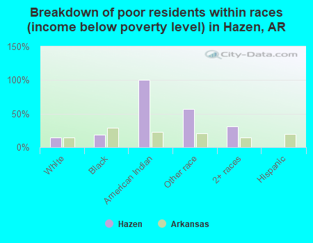 Breakdown of poor residents within races (income below poverty level) in Hazen, AR