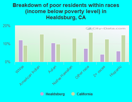 Breakdown of poor residents within races (income below poverty level) in Healdsburg, CA