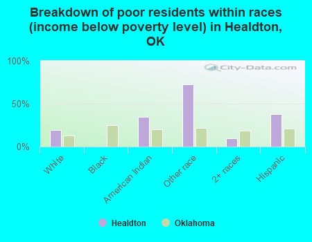 Breakdown of poor residents within races (income below poverty level) in Healdton, OK
