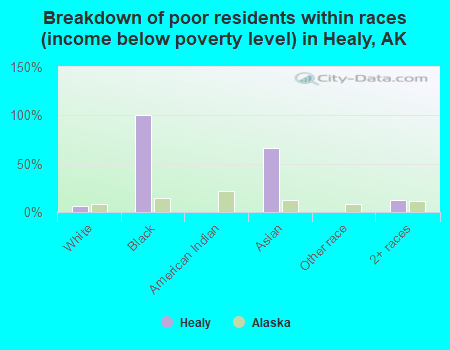 Breakdown of poor residents within races (income below poverty level) in Healy, AK