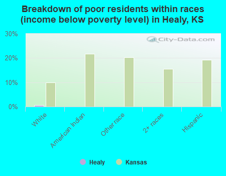 Breakdown of poor residents within races (income below poverty level) in Healy, KS