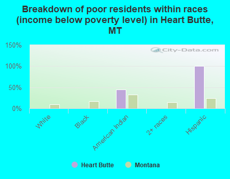Breakdown of poor residents within races (income below poverty level) in Heart Butte, MT