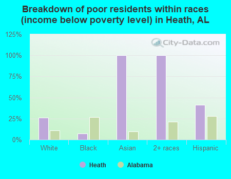 Breakdown of poor residents within races (income below poverty level) in Heath, AL