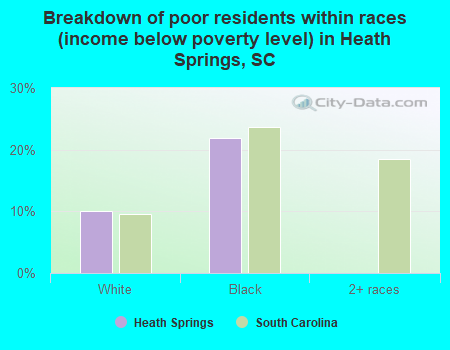 Breakdown of poor residents within races (income below poverty level) in Heath Springs, SC
