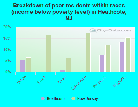 Breakdown of poor residents within races (income below poverty level) in Heathcote, NJ