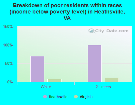 Breakdown of poor residents within races (income below poverty level) in Heathsville, VA