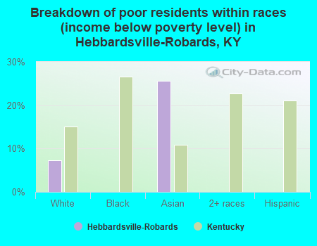 Breakdown of poor residents within races (income below poverty level) in Hebbardsville-Robards, KY