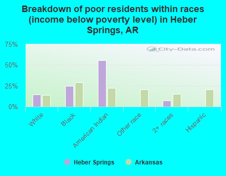 Breakdown of poor residents within races (income below poverty level) in Heber Springs, AR