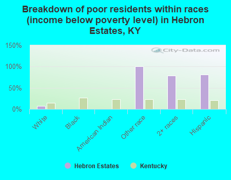 Breakdown of poor residents within races (income below poverty level) in Hebron Estates, KY