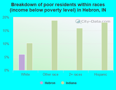 Breakdown of poor residents within races (income below poverty level) in Hebron, IN