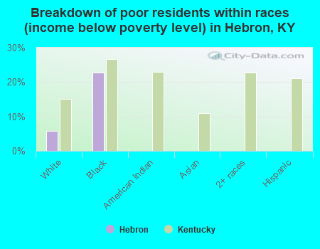 Breakdown of poor residents within races (income below poverty level) in Hebron, KY