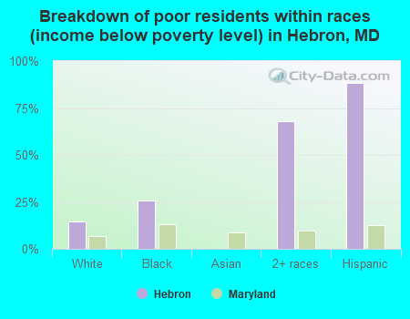Breakdown of poor residents within races (income below poverty level) in Hebron, MD