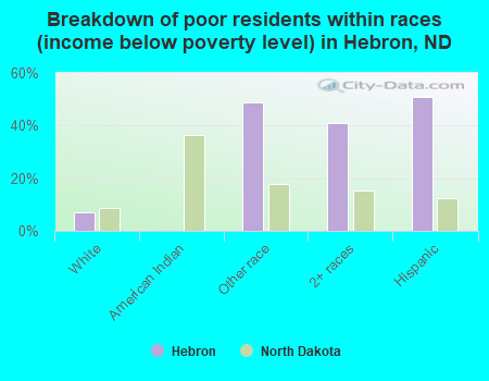 Breakdown of poor residents within races (income below poverty level) in Hebron, ND