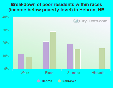 Breakdown of poor residents within races (income below poverty level) in Hebron, NE