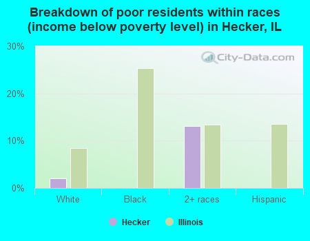 Breakdown of poor residents within races (income below poverty level) in Hecker, IL