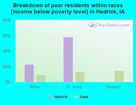 Breakdown of poor residents within races (income below poverty level) in Hedrick, IA