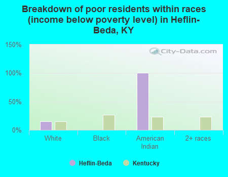 Breakdown of poor residents within races (income below poverty level) in Heflin-Beda, KY