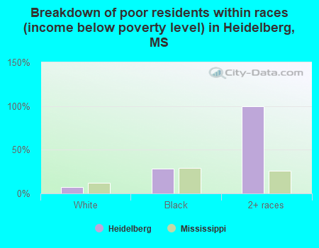 Breakdown of poor residents within races (income below poverty level) in Heidelberg, MS