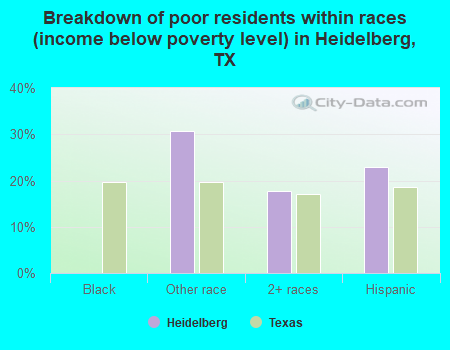 Breakdown of poor residents within races (income below poverty level) in Heidelberg, TX