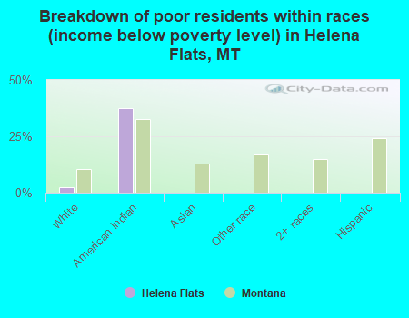 Breakdown of poor residents within races (income below poverty level) in Helena Flats, MT